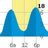 North Brother Island tide chart for Thursday, August 18, 2022
