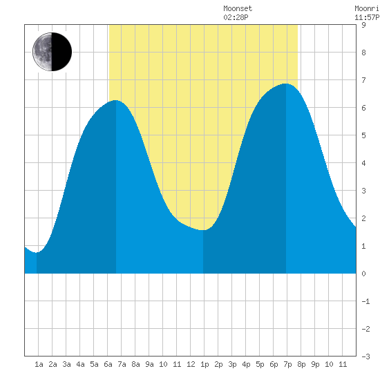 North Brother Island tide chart for Friday, August 19, 2022