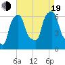 North Brother Island tide chart for Friday, August 19, 2022