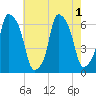 North Brother Island tide chart for Monday, August 1, 2022