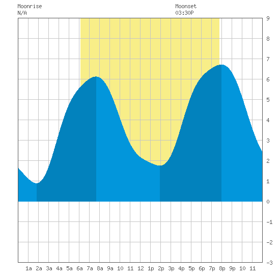 North Brother Island tide chart for Saturday, August 20, 2022