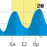 North Brother Island tide chart for Saturday, August 20, 2022