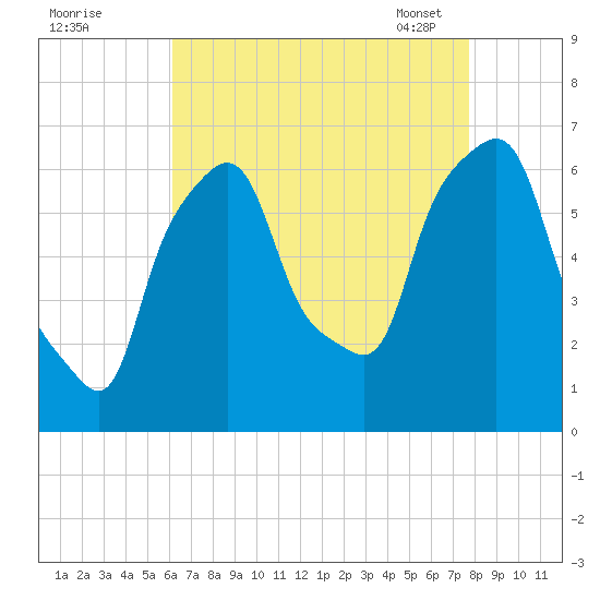 North Brother Island tide chart for Sunday, August 21, 2022