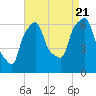 North Brother Island tide chart for Sunday, August 21, 2022