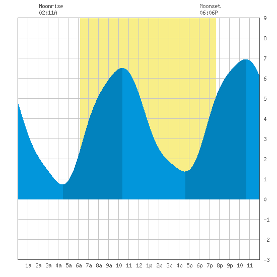 North Brother Island tide chart for Tuesday, August 23, 2022