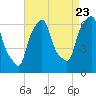 North Brother Island tide chart for Tuesday, August 23, 2022