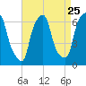 North Brother Island tide chart for Thursday, August 25, 2022