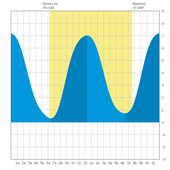 North Brother Island tide chart for Friday, August 26, 2022