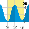 North Brother Island tide chart for Friday, August 26, 2022