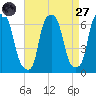 North Brother Island tide chart for Saturday, August 27, 2022
