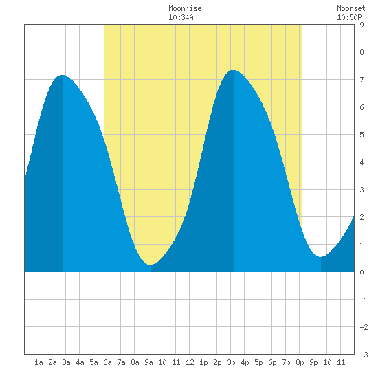 North Brother Island tide chart for Tuesday, August 2, 2022