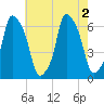 North Brother Island tide chart for Tuesday, August 2, 2022
