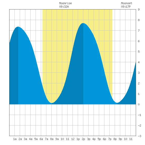 North Brother Island tide chart for Tuesday, August 30, 2022