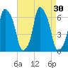 North Brother Island tide chart for Tuesday, August 30, 2022