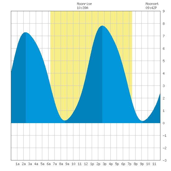 North Brother Island tide chart for Wednesday, August 31, 2022