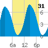 North Brother Island tide chart for Wednesday, August 31, 2022