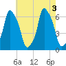 North Brother Island tide chart for Wednesday, August 3, 2022