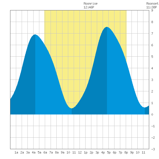 North Brother Island tide chart for Thursday, August 4, 2022