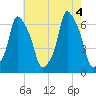 North Brother Island tide chart for Thursday, August 4, 2022