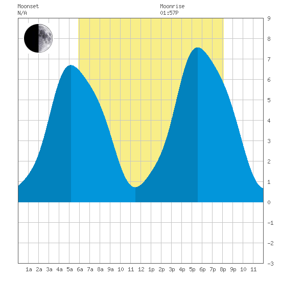 North Brother Island tide chart for Friday, August 5, 2022