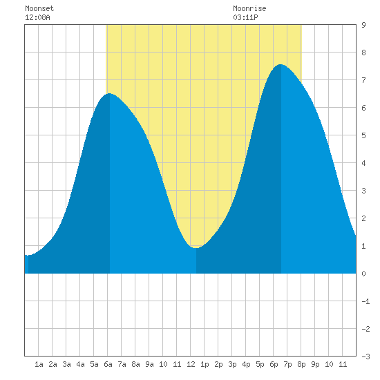 North Brother Island tide chart for Saturday, August 6, 2022