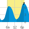 North Brother Island tide chart for Sunday, August 7, 2022