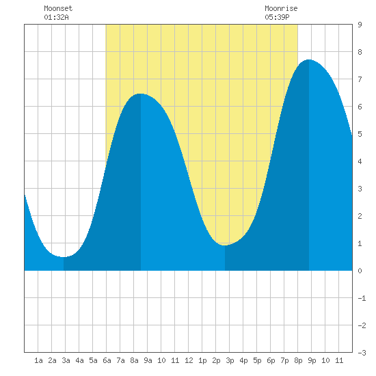 North Brother Island tide chart for Monday, August 8, 2022