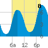 North Brother Island tide chart for Monday, August 8, 2022