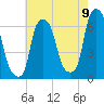 North Brother Island tide chart for Tuesday, August 9, 2022