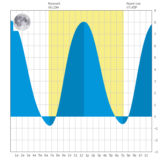North Brother Island tide chart for Saturday, September 10, 2022