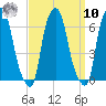 North Brother Island tide chart for Saturday, September 10, 2022