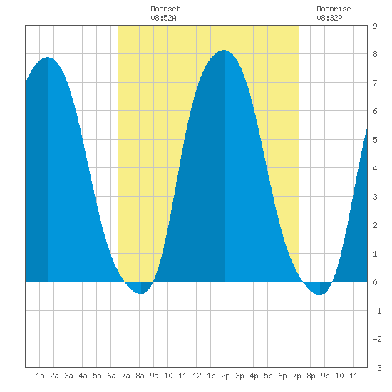 North Brother Island tide chart for Monday, September 12, 2022