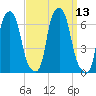 North Brother Island tide chart for Tuesday, September 13, 2022