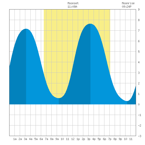 North Brother Island tide chart for Wednesday, September 14, 2022