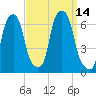 North Brother Island tide chart for Wednesday, September 14, 2022
