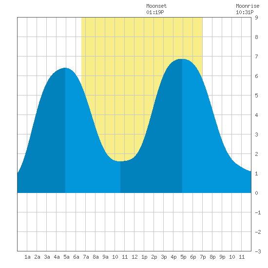 North Brother Island tide chart for Friday, September 16, 2022