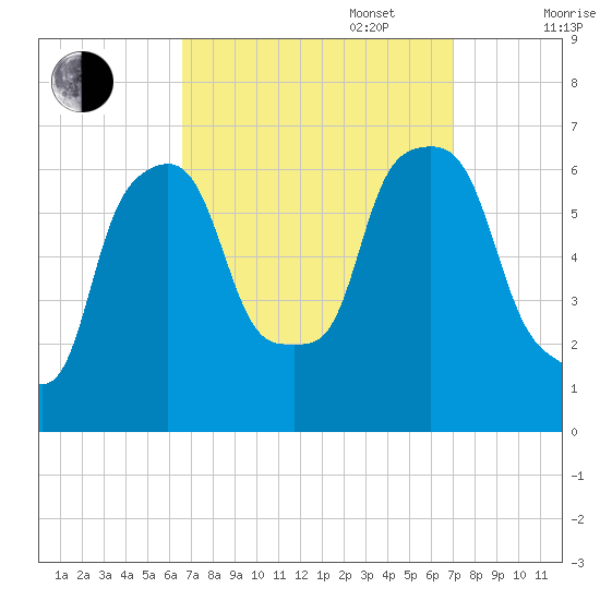 North Brother Island tide chart for Saturday, September 17, 2022