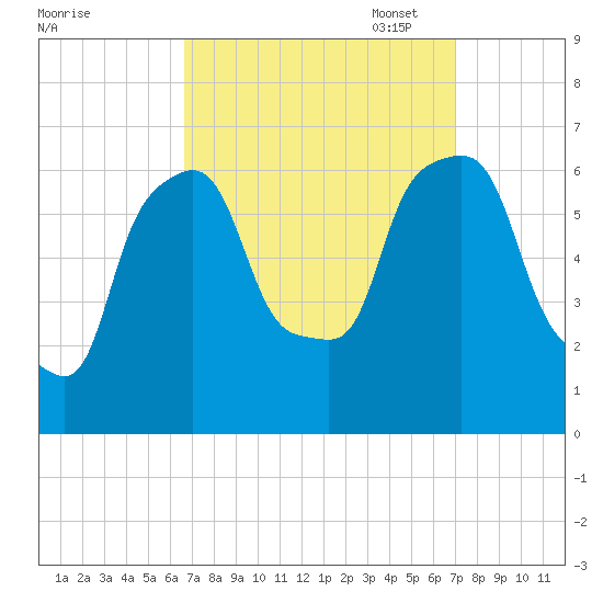 North Brother Island tide chart for Sunday, September 18, 2022