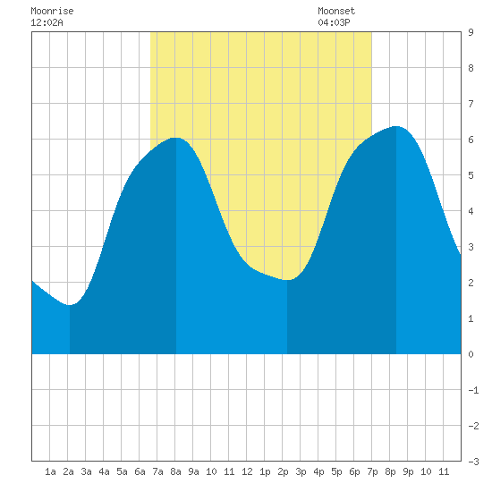 North Brother Island tide chart for Monday, September 19, 2022