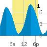 North Brother Island tide chart for Thursday, September 1, 2022