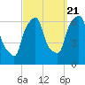 North Brother Island tide chart for Wednesday, September 21, 2022