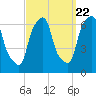 North Brother Island tide chart for Thursday, September 22, 2022