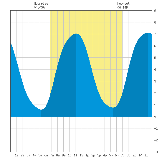North Brother Island tide chart for Friday, September 23, 2022