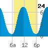 North Brother Island tide chart for Saturday, September 24, 2022