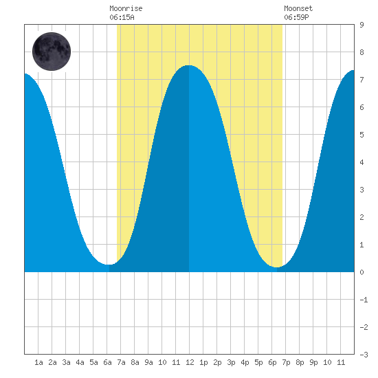 North Brother Island tide chart for Sunday, September 25, 2022