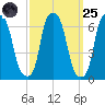 North Brother Island tide chart for Sunday, September 25, 2022