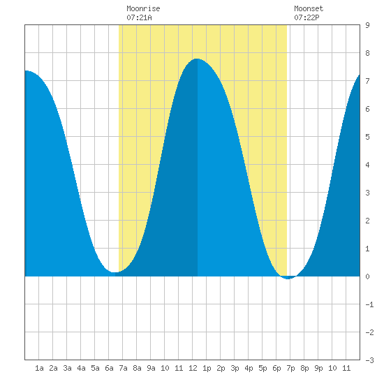 North Brother Island tide chart for Monday, September 26, 2022