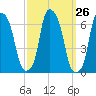 North Brother Island tide chart for Monday, September 26, 2022