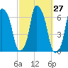 North Brother Island tide chart for Tuesday, September 27, 2022