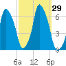 North Brother Island tide chart for Thursday, September 29, 2022